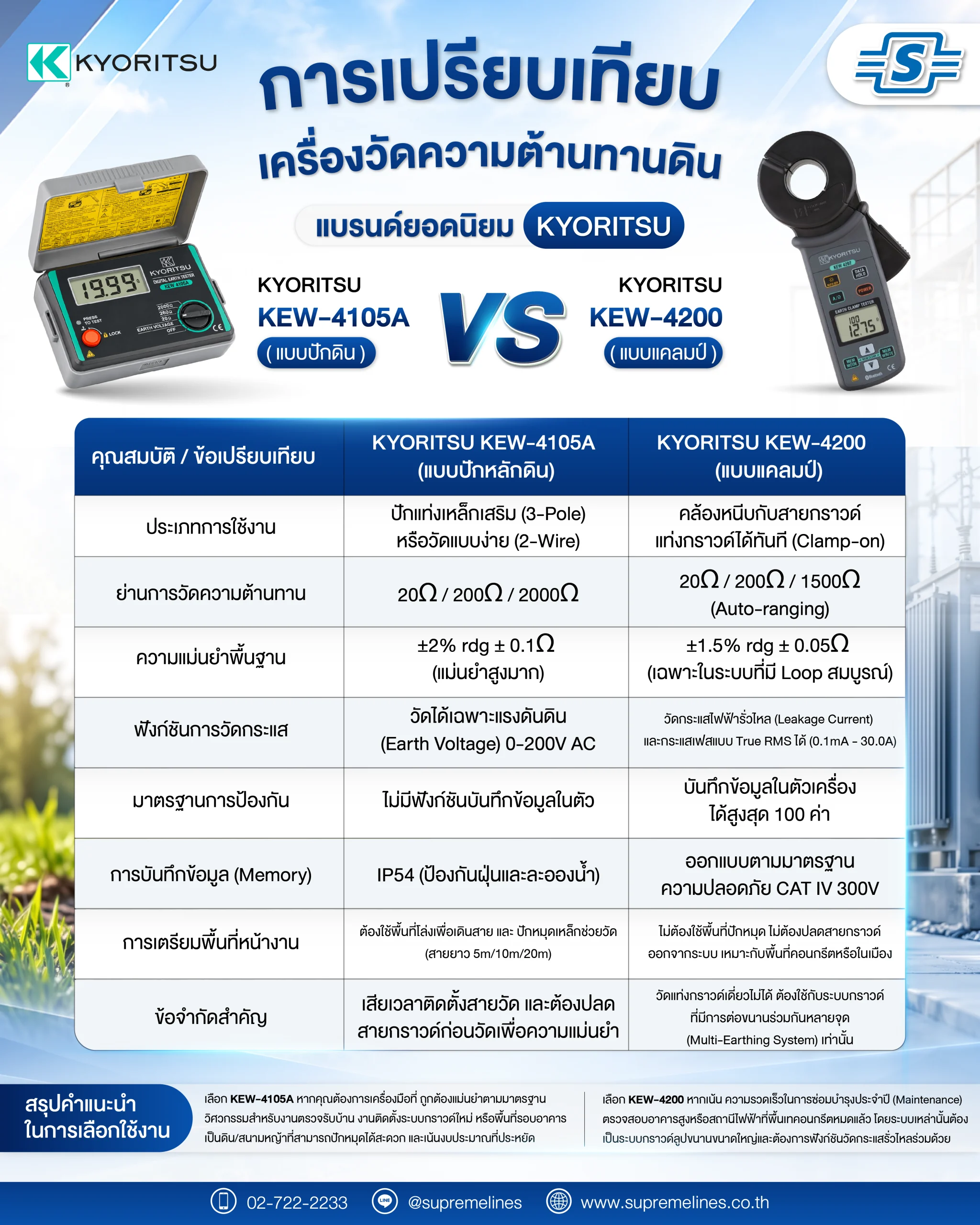 เปรียบเทียบ Kyoritsu KEW-4105A vs KEW-4200 เลือกเครื่องวัดความต้านทานดินให้เหมาะกับงาน